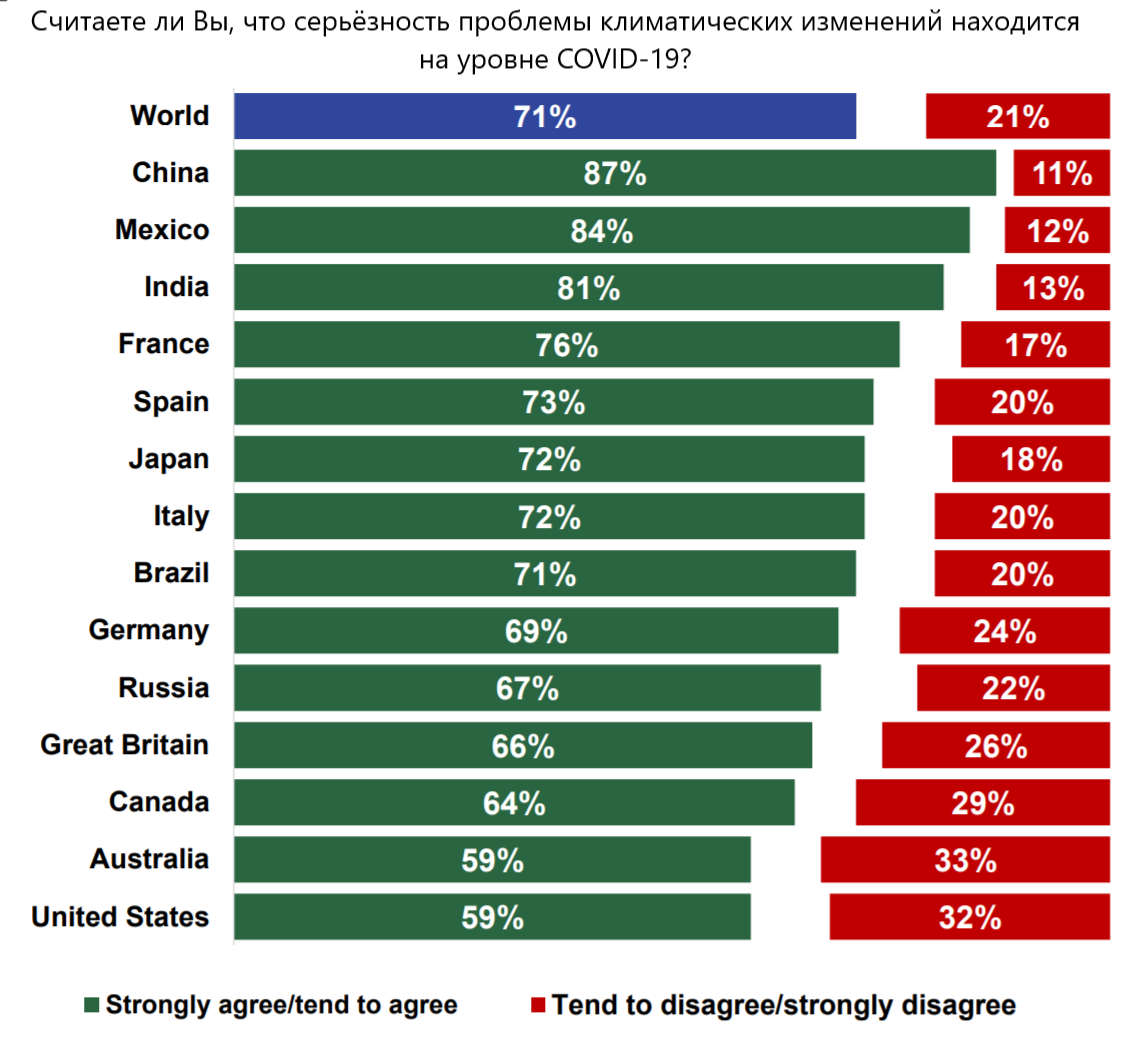 Источник: Ipsos, перевод автора
