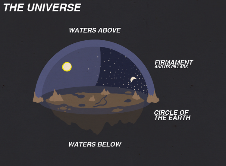 Плоская земля в библии. Земля по Библии. Строение земли по Библии. Как выглядит земля по Библии.