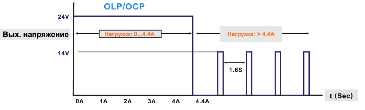 Вот так реагирует средний китайский блок питания на непонятную для него ситуацию