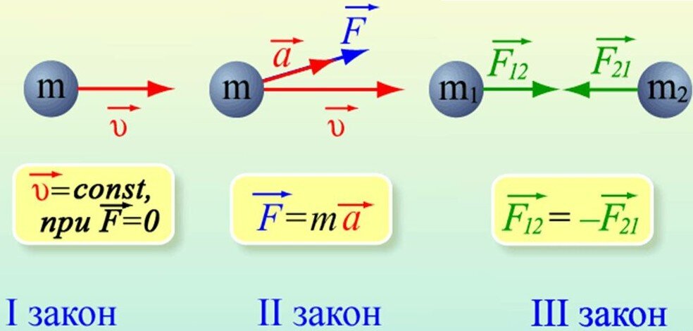 Основные законы механики Ньютона: уравнения движения