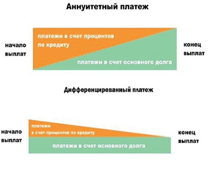 Кредит аннуитетный и дифференцированный