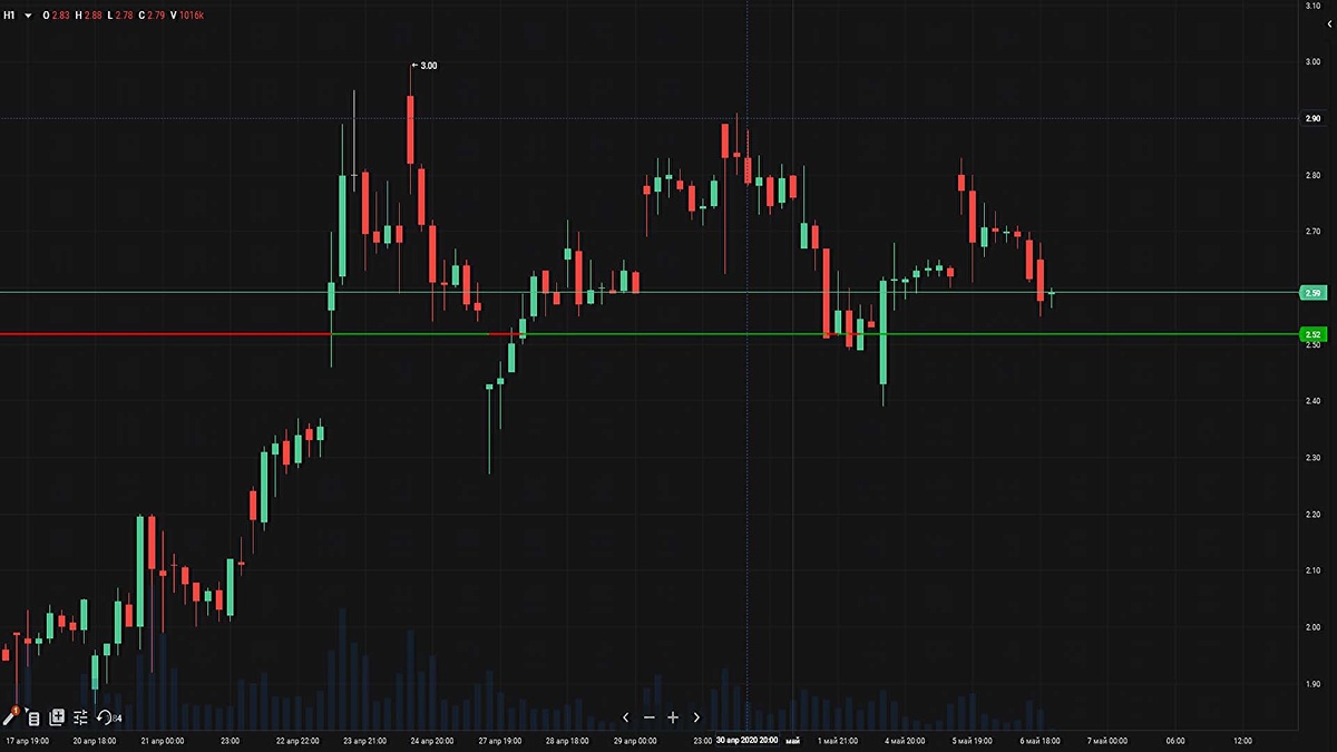 Нефть, WTI, H1