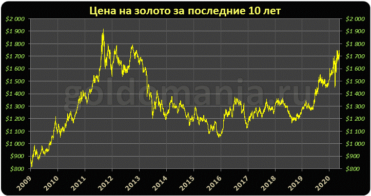 Картинка взята с сайта goldomania.ru
