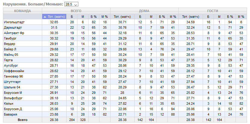 Бундеслига. Фолы. Сезон 15/16 годов.
