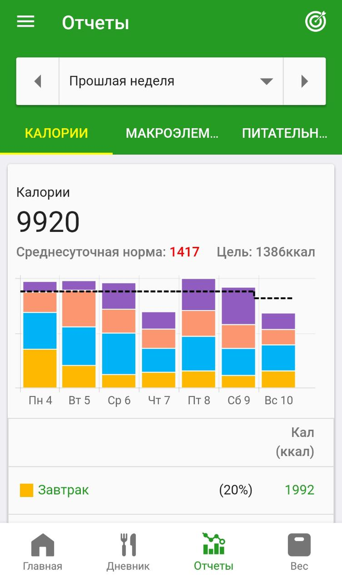 калорийность за неделю