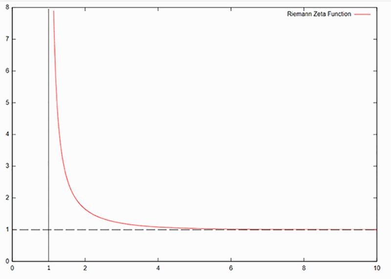 Дзета функция при действительном аргументе