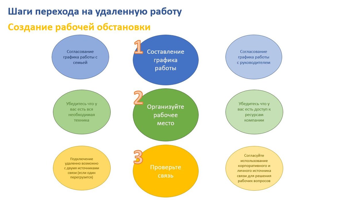 Схема 1. Шаги перехода на удаленную работу. 