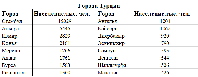 Турция численность населения