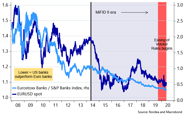 Индекс банковского сектора Еврозоны и курс EURUSD