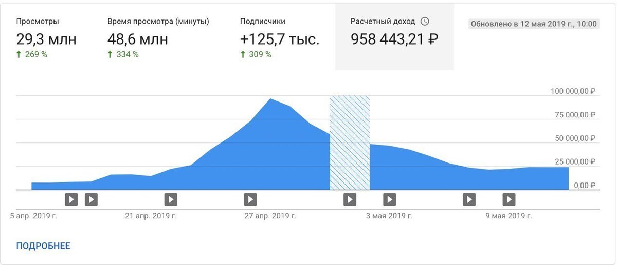 Результаты одного из наших учеников спустя 3.5 месяца с момента старта своего канала на YouTube