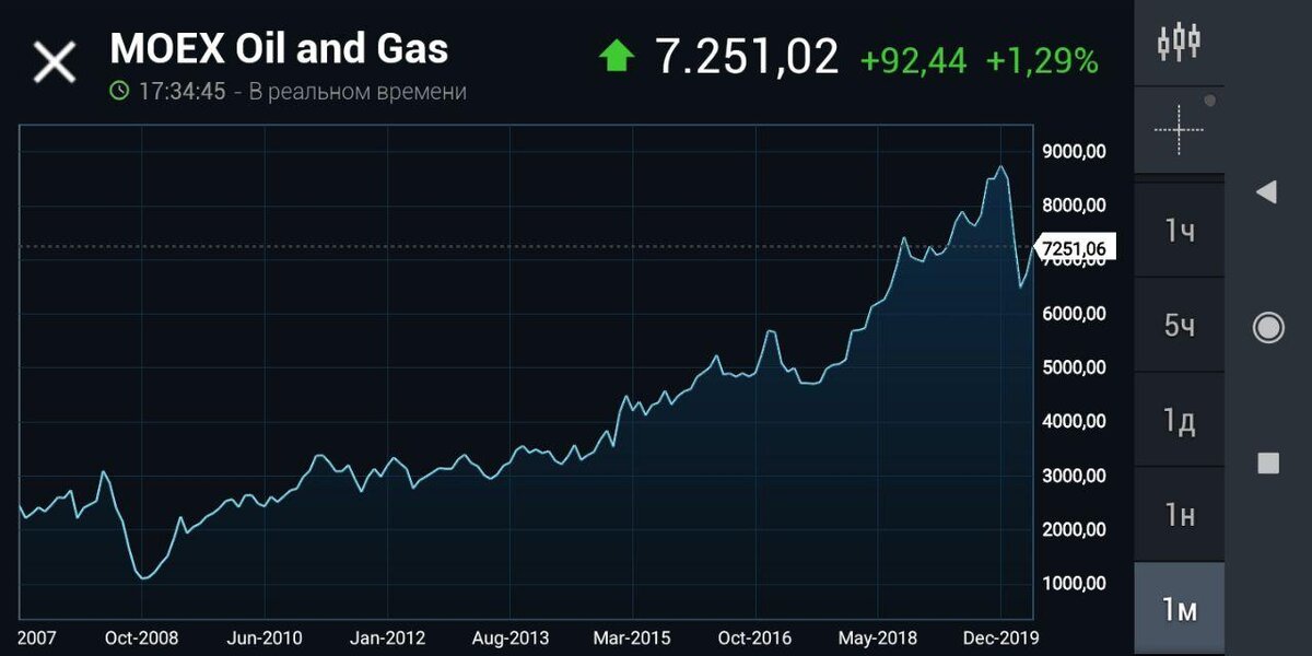 Нефтегазовый сектор