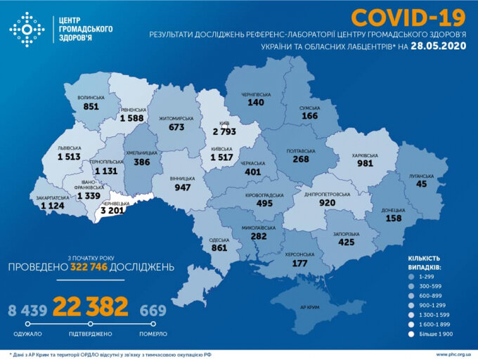 
Количество больных коронавирусом в мире также продолжает расти. За последние сутки в мире диагностировали более 106 тысяч новых случаев заболевания. Больше всего количество больных растет в Бразилии — там прирост больных за последние сутки составил 22 301 человек. На первом месте в мире по заболеваемости коронавирусом по прежнему остаются США — с начала пандемии там заболели уже 1 745 803 людей. На третьем месте находится Россия — в этой стране более 370 тысяч человек заразились инфекцией, суточный прирост больных составляет около 9 тысяч. Общее количество больных коронавирусом в мире на утро 28 мая достигает уже почти 5,8 млн человек. С начала пандемии 357,5 тысяч людей умерли от осложнений, вызванных болезнью. При этом 2,5 млн человек вылечились от коронавируса.