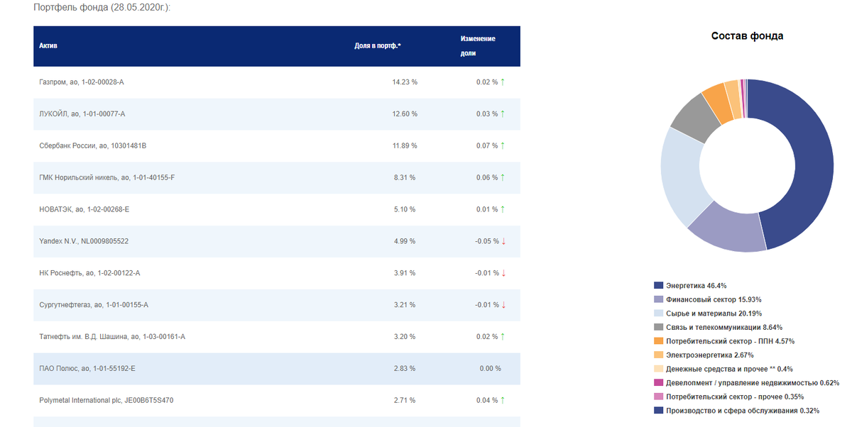 Вот состав БПИФ ВТБ - Индекс МосБиржи.