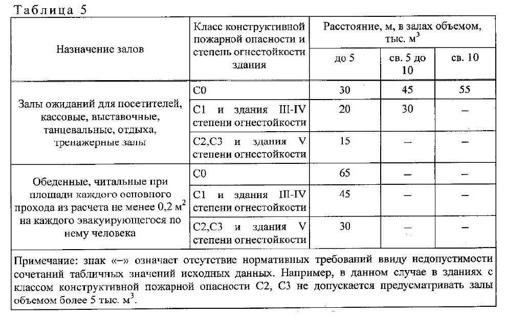 Что допускается размещать в коридорах на путях эвакуации