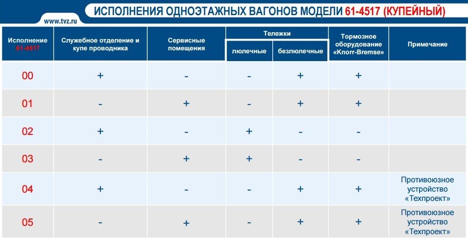 Варианты исполнения вагонов модели 61-4517 (купейный).