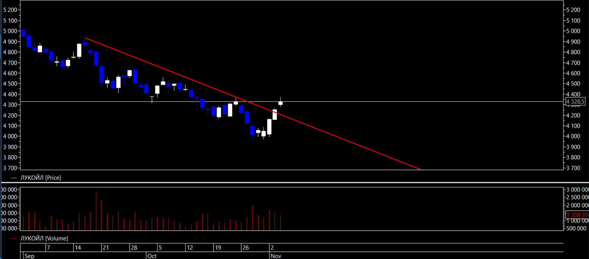 Лукойл 5.11.2020
