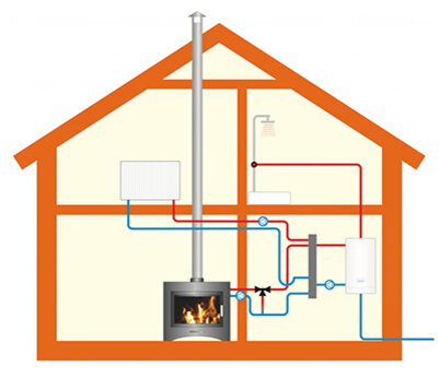 Принцип работы и особенности монтажа водяного отопления от печи