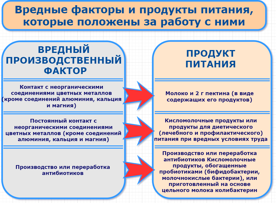 Молоко за вредность кому положено