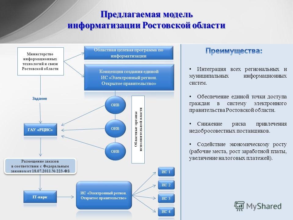 Западная модель информатизации. Региональная информационная система. Цифровая модель ситуации. Предлагаемая модель. Муниципальная ис