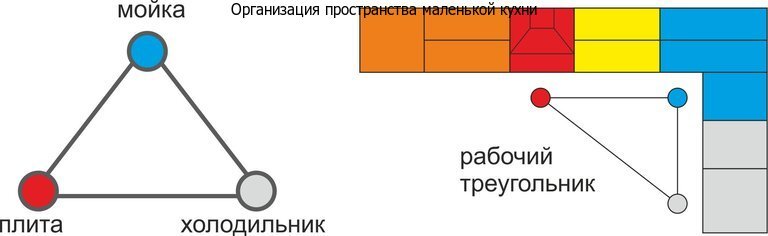 Эргономичный треугольник расстановки бытовой техники на кухне
