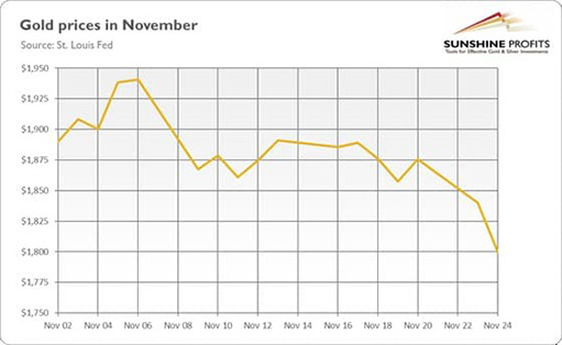 Динамика цены золота в ноябре / фото © SunshineProfits