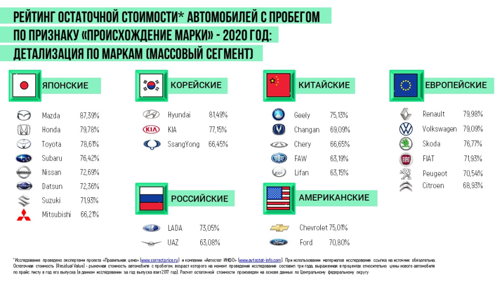 На инфографике «Правильной цены» и «Автостат Инфо»: ликвидность автомобилей в России по странам происхождения марок.