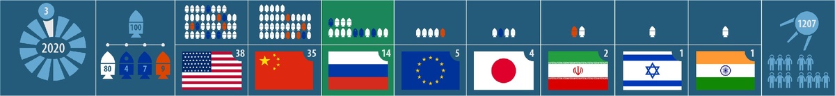 Текущая статистика запусков