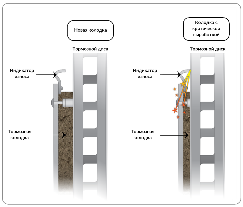 Колодки 2108 акустический индикатор износа,. Как правильно установить колодки с индикатором износа. Правильная установка тормозных колодок с индикатором износа. Датчик износа тормозных колодок индикатор. Колодки тормозные передние с индикатором износа.