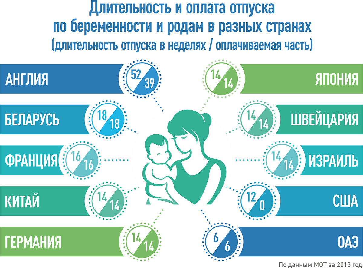 Беларусь – лидер, США – в отстающих. Как разные страны мира защищают  материнство? | Минская правда | МЛЫН.BY | Дзен