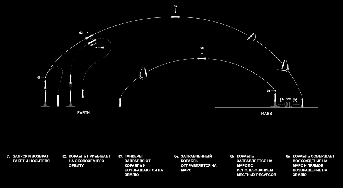  Схема полёта на Марс