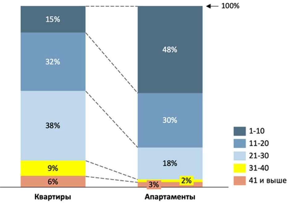Структура новостроек Москвы по этажности в разных сегментах, %   (Фото: Level Group)