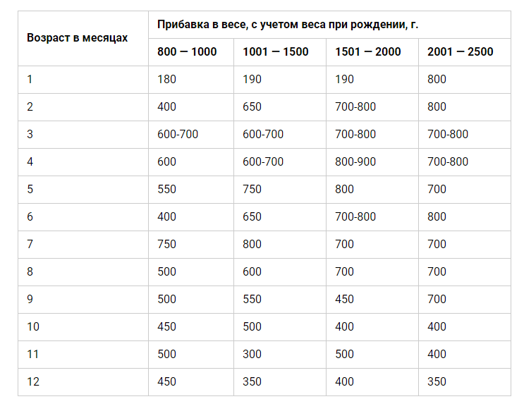 Прибавка в весе у грудничка по месяцам