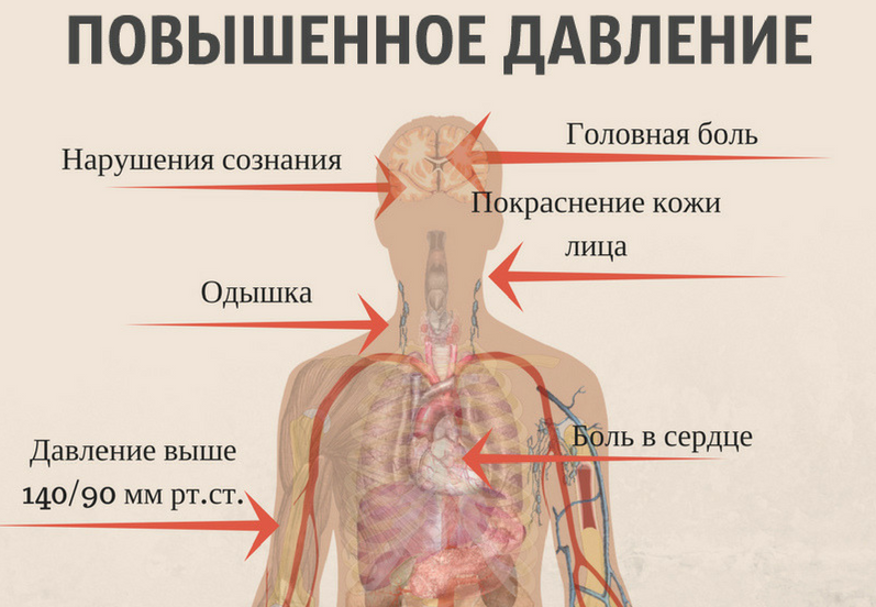 После сильного давления