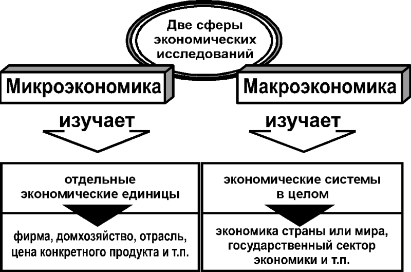 Вопросы макроэкономики заполните схему