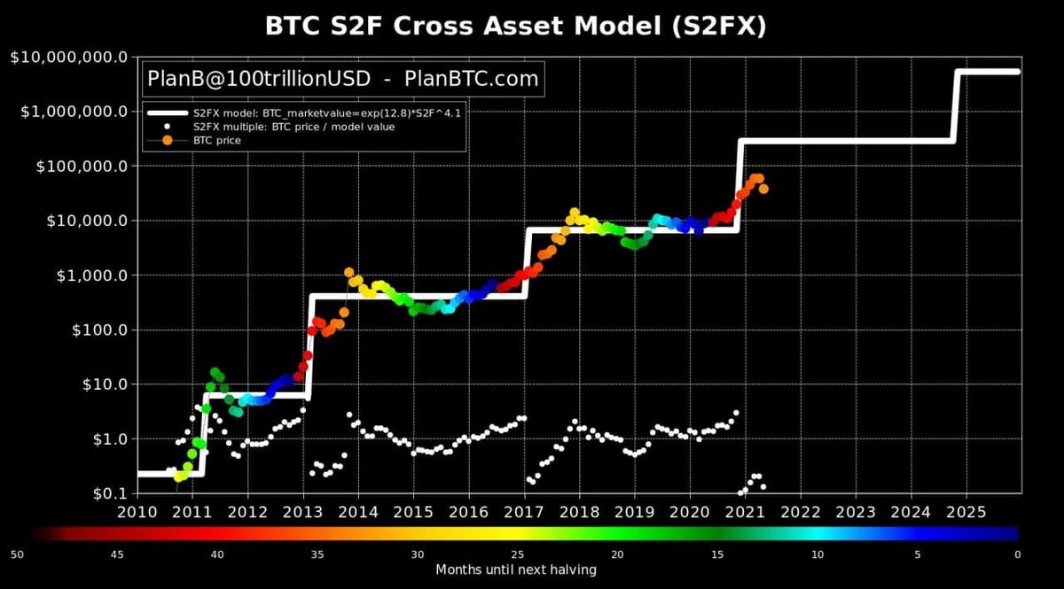 Модель S2F на графике BTC