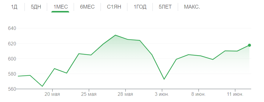 Как за месяц может меняться стоимость акций Tesla. Данные: «Гугл-финансы»