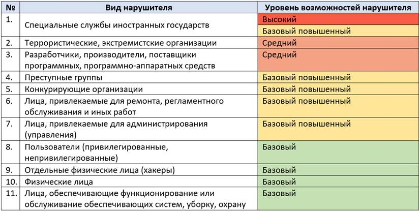 Уровень возможностей