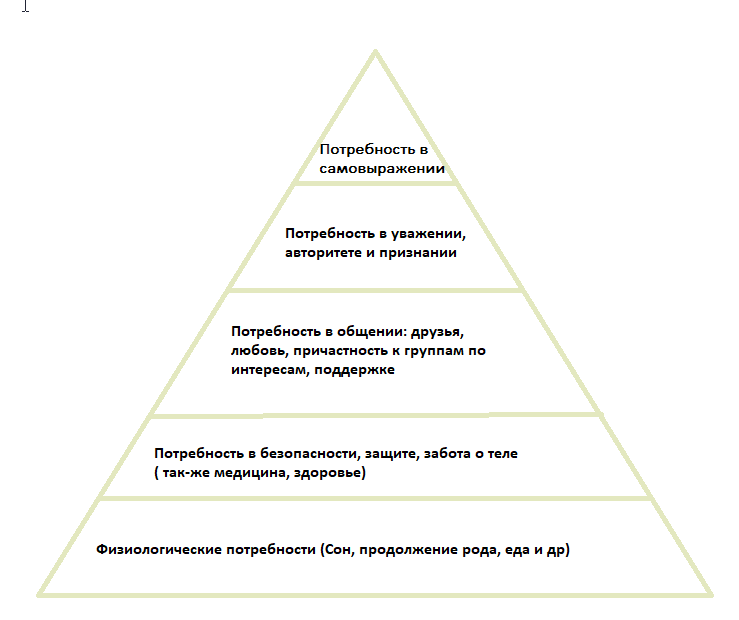 Базовые потребности человека. Пирамида потребностей Карнеги. Увлечение человека социальными сетями пирамида потребностей. Цели потребность базы ателье. Что идет за потребностью.