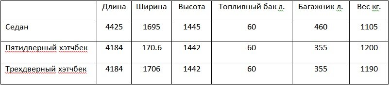 Кузов седана после рестайлинга имеет след.характеристики 4436х1706х1448, а просвет всех моделей имеет 14см(140мм)