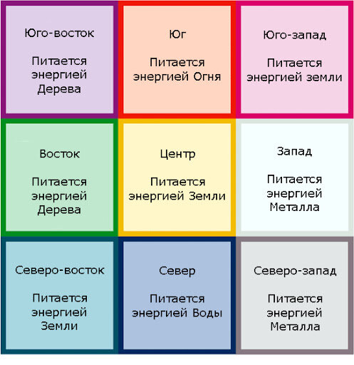 Кухня на западе по васту