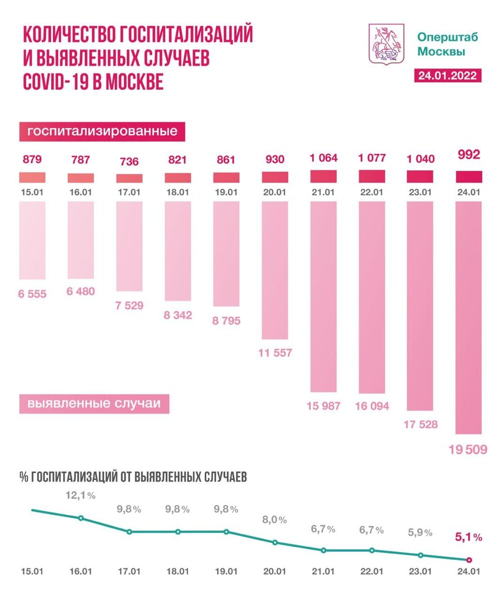    Сводка Оперштаба Москвы от 24 января 2022 года