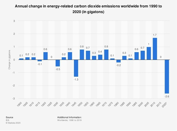График выбросов углекислого газа в период 1990 — 2020 год