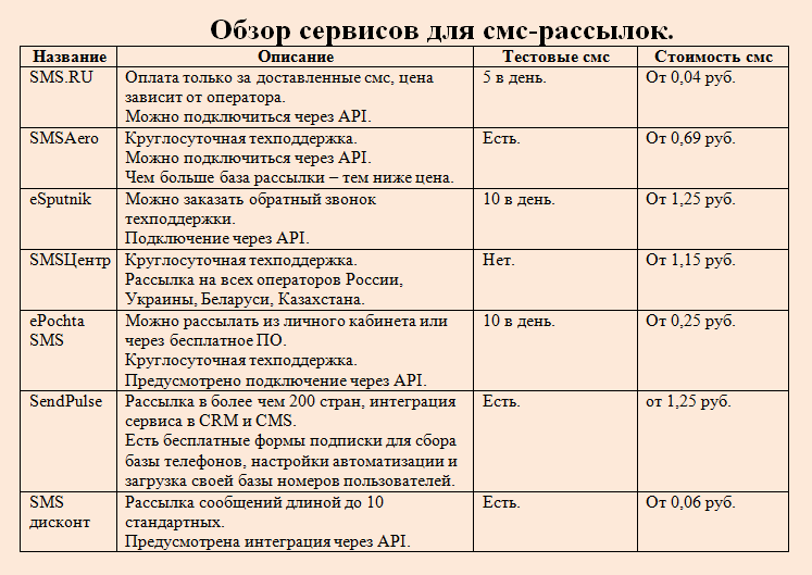 Обзор сервисов для смс-рассылок. Канал "Предприниматель Инфо"