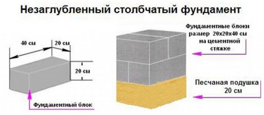 Столбчатый фундамент из блоков