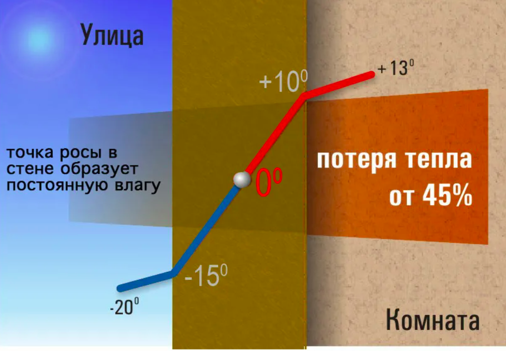 Температура точки росы воздуха