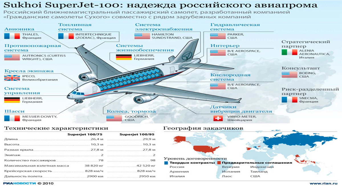 Состав Sukhoi Superjet 100
