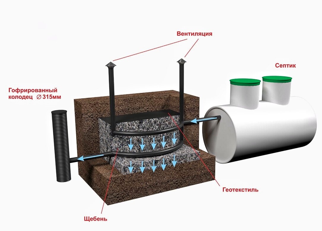 Как работает септик
