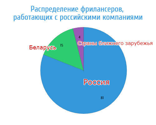 Распределение фрилансеров на рынке интернет услуг в России