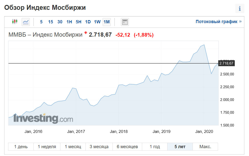 Даже несмотря на падения, в долгосрочной перспективе он все равно показывает рост