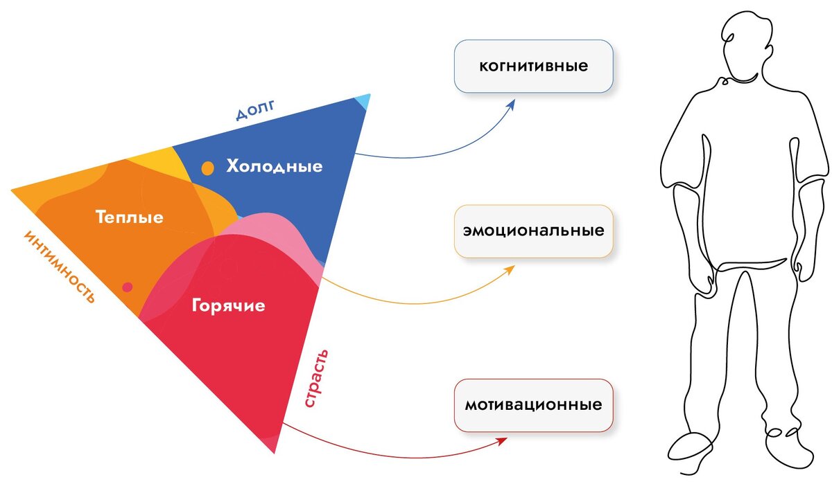 Трехкомпонентная теория любви Р. Стернберга Компоненты чувства любви: интимность, страсть, долг. Градус чувств: теплые, горячие, холодные. Психические процессы: эмоциональные, мотивационные, когнитивные.
